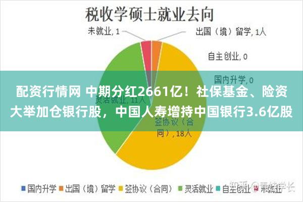 配资行情网 中期分红2661亿！社保基金、险资大举加仓银行股，中国人寿增持中国银行3.6亿股
